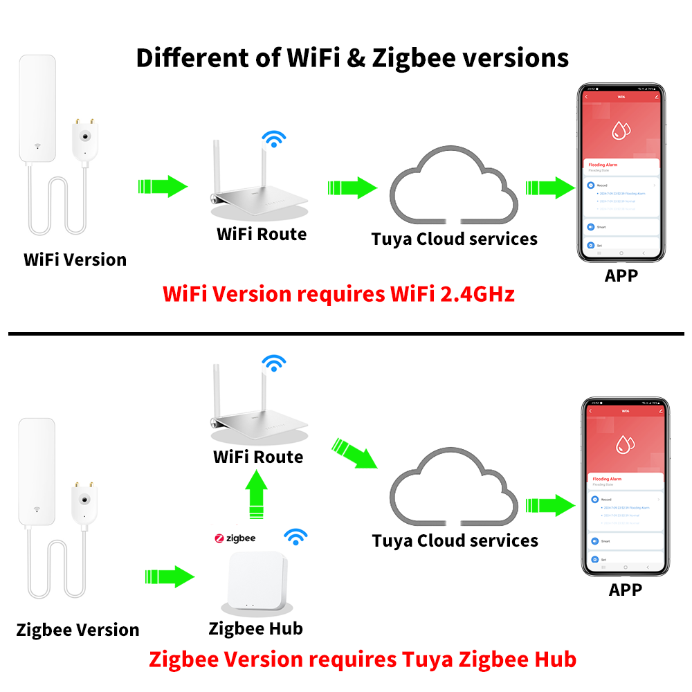 Czujnik zalania Tuya WiFi Zigb – Home Security Gadgets recenzja i cena